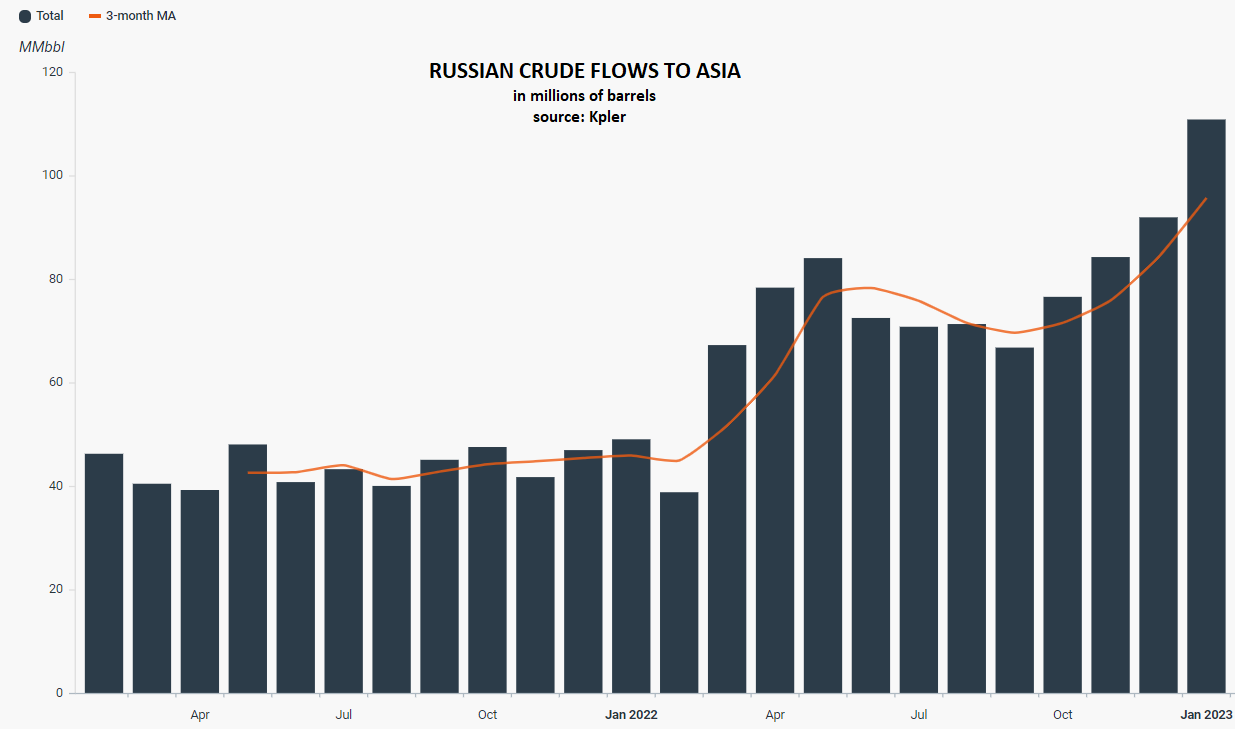 Volume to Asia more than doubles in 2022